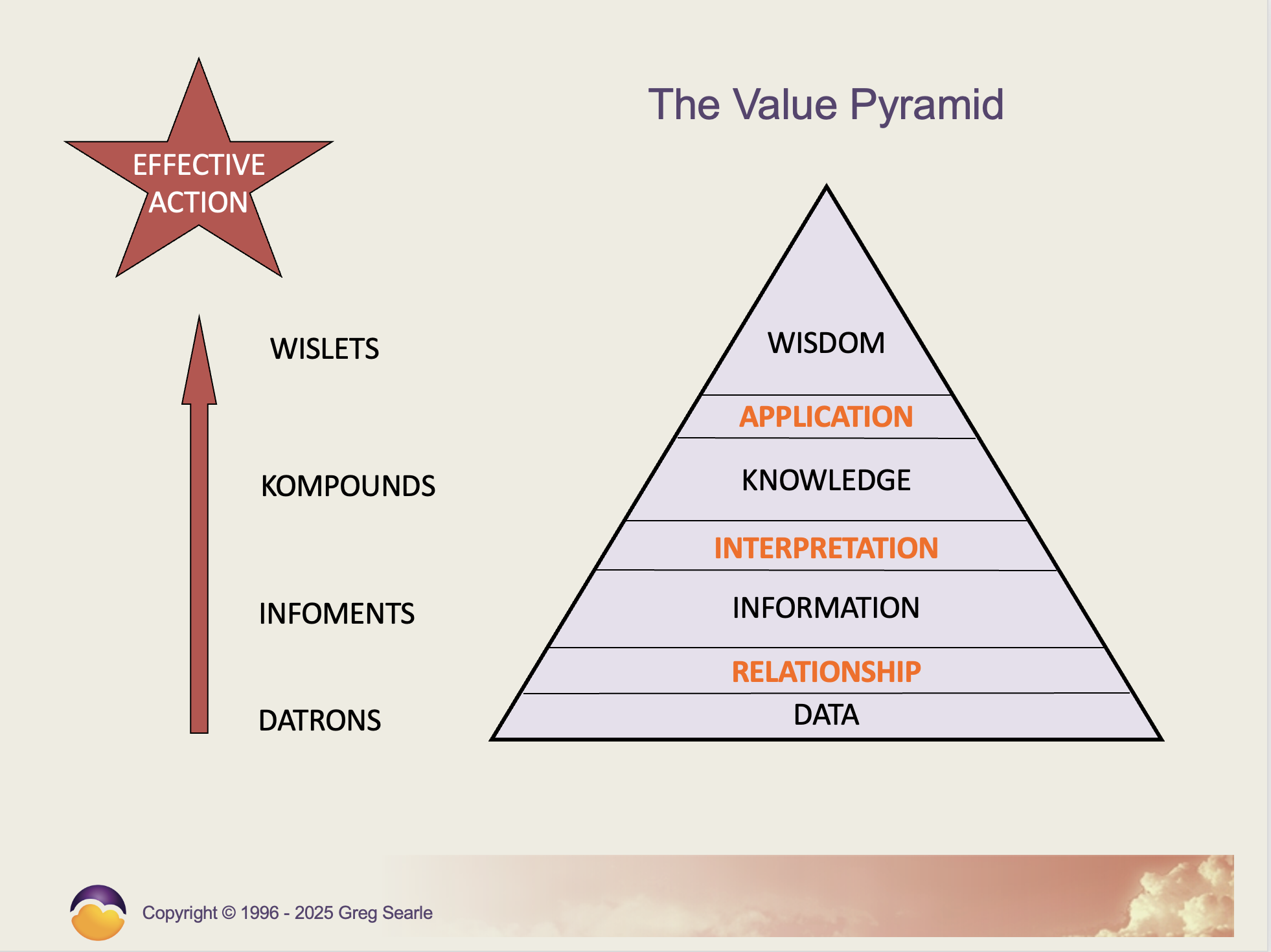 Cobject Theory Value Pyramid